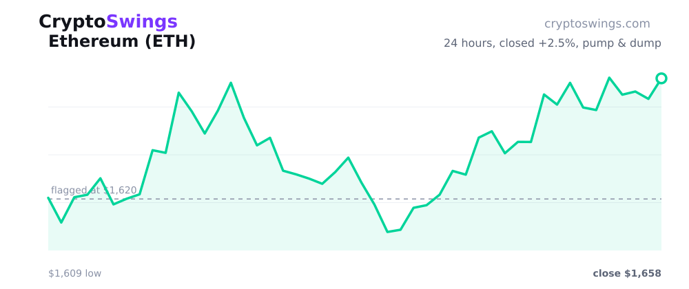 Ethereum pump and dump chart