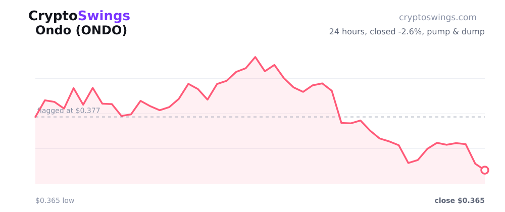 Ondo pump and dump chart