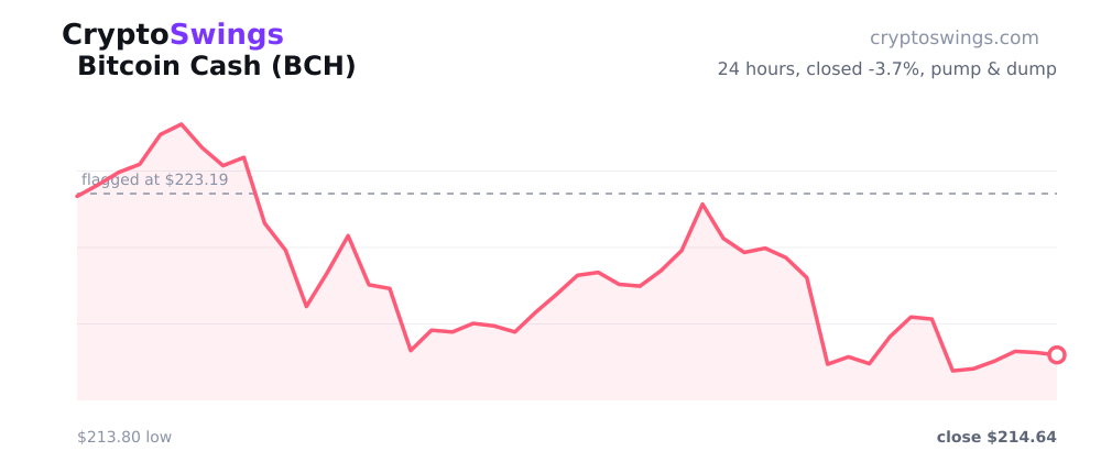 Bitcoin Cash pump and dump chart