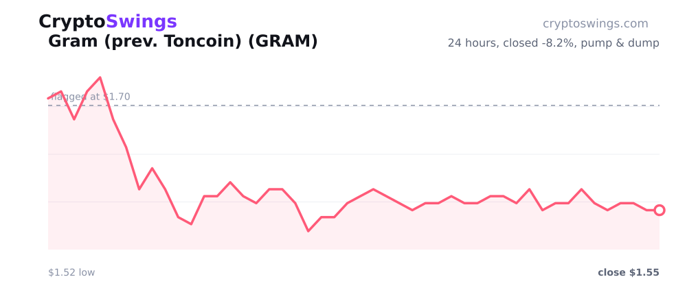 Gram (prev. Toncoin) pump and dump chart
