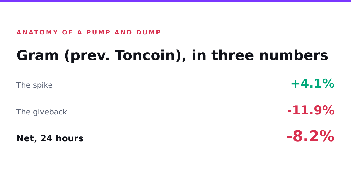 Gram (prev. Toncoin) alert
