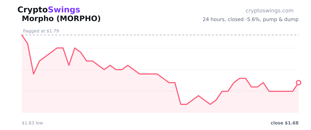 Morpho pump and dump chart