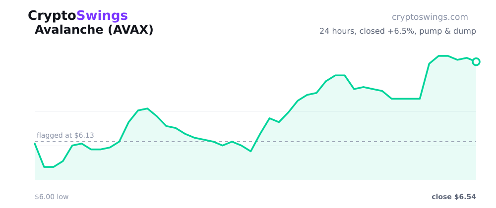 Avalanche pump and dump chart