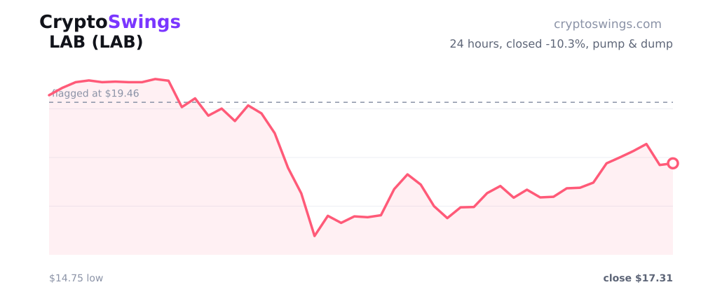 LAB pump and dump chart