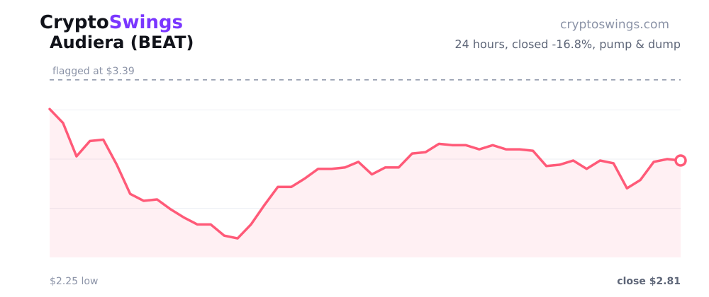 Audiera pump and dump chart