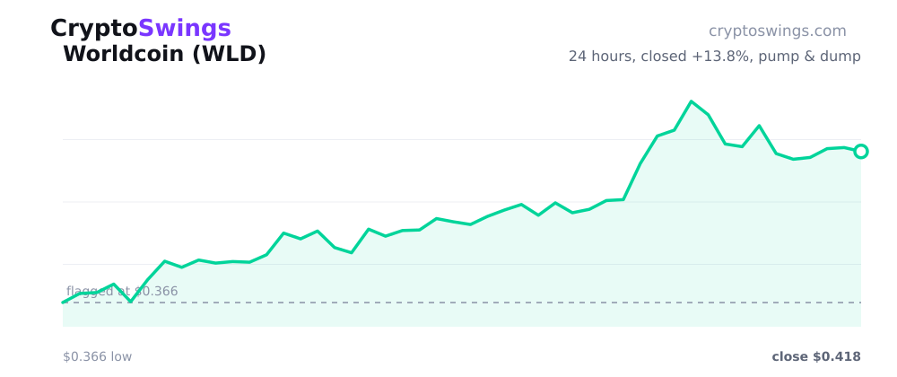 Worldcoin pump and dump chart