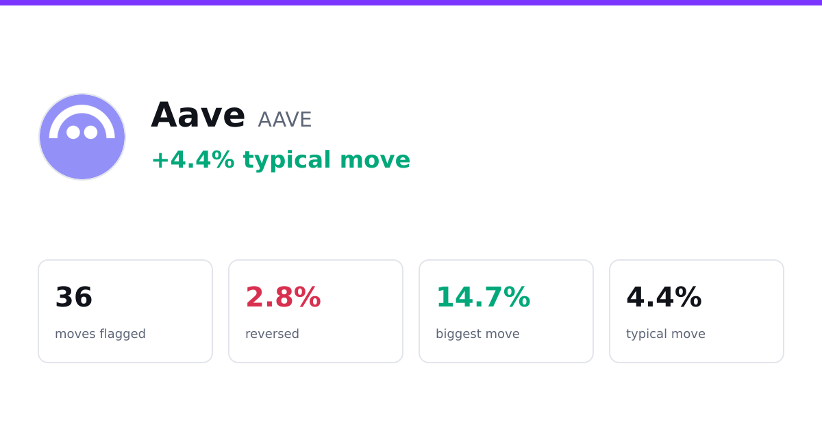 Aave (AAVE) Price Moves: 36 Flagged, 1 Reversed