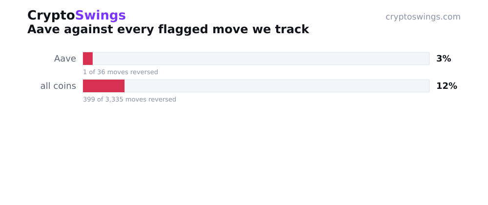 Aave reversal rate vs all tracked coins