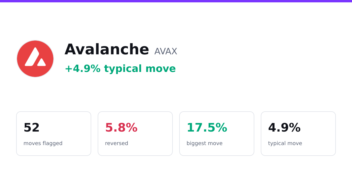 Avalanche (AVAX) Price Moves: 52 Flagged, 3 Reversed