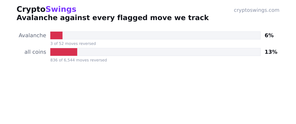 Avalanche reversal rate vs all tracked coins