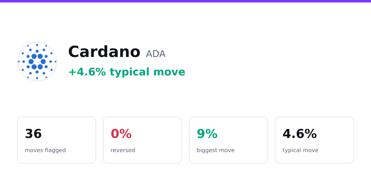 Cardano (ADA) Price Moves: 36 Flagged, 0 Reversed