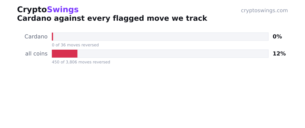 Cardano reversal rate vs all tracked coins