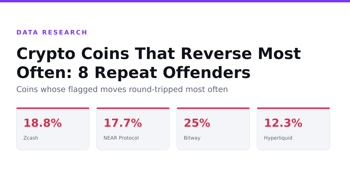 Crypto Coins That Reverse Most Often: 8 Repeat Offenders
