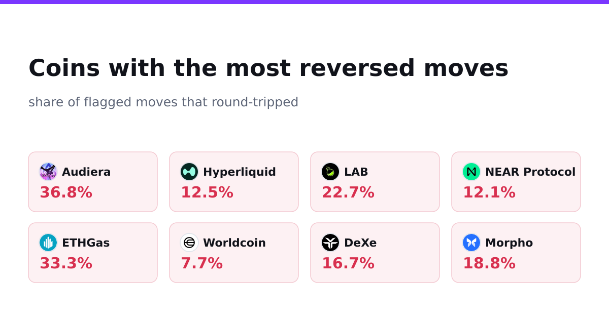 Crypto Coins That Reverse Most Often: 8 Repeat Offenders