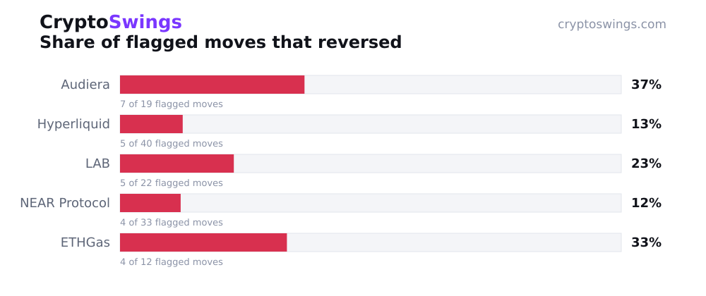 Share of flagged moves that reversed, by coin