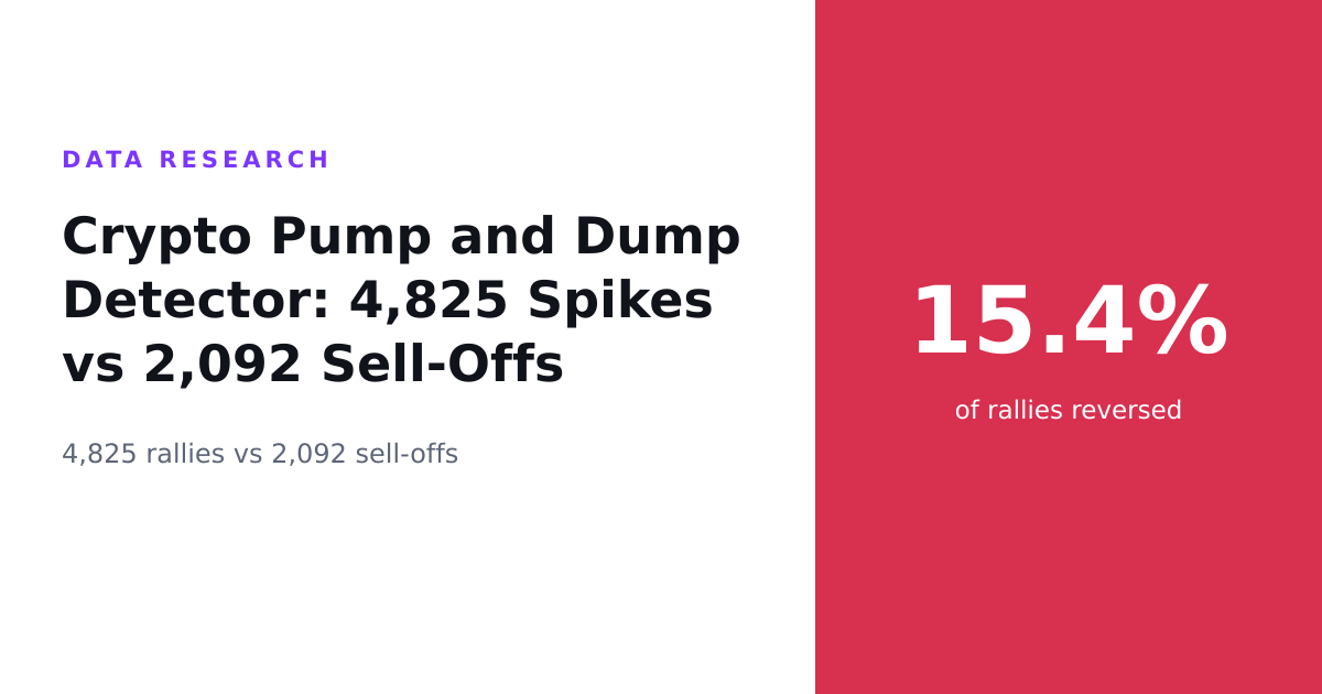 Crypto Pump and Dump Detector: 4,825 Spikes vs 2,092 Sell-Offs