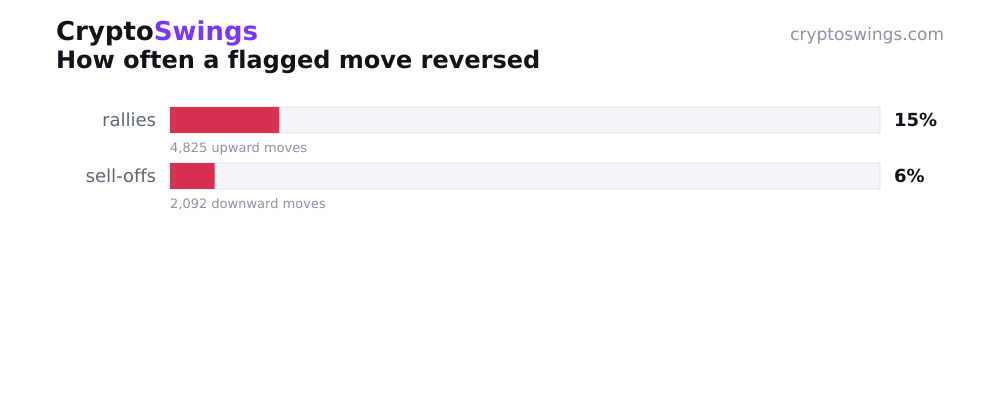 Reversal rate: rallies vs sell-offs