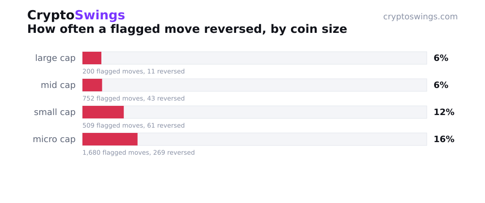 Reversal rate by coin size