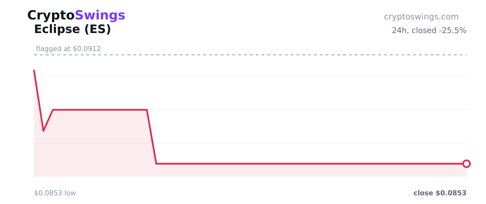Eclipse price chart