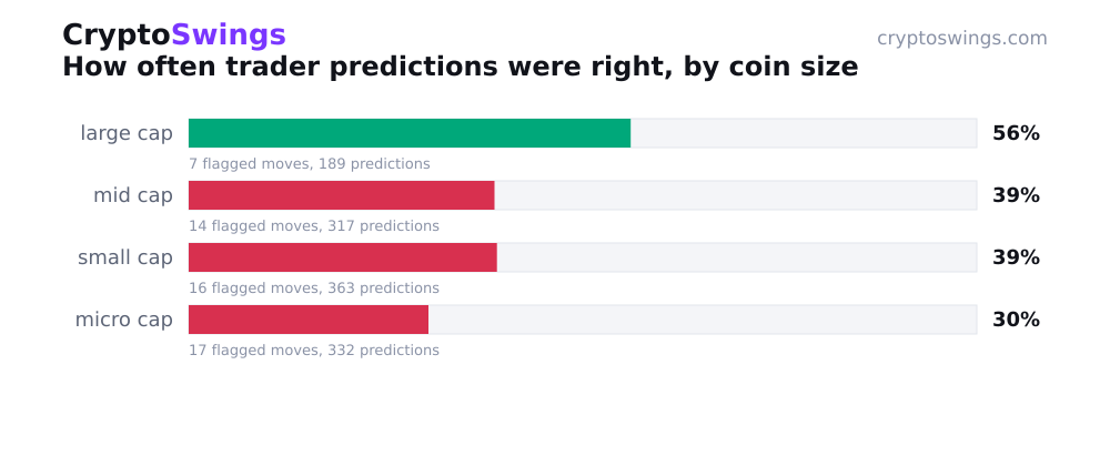 How often trader predictions were right, by coin size