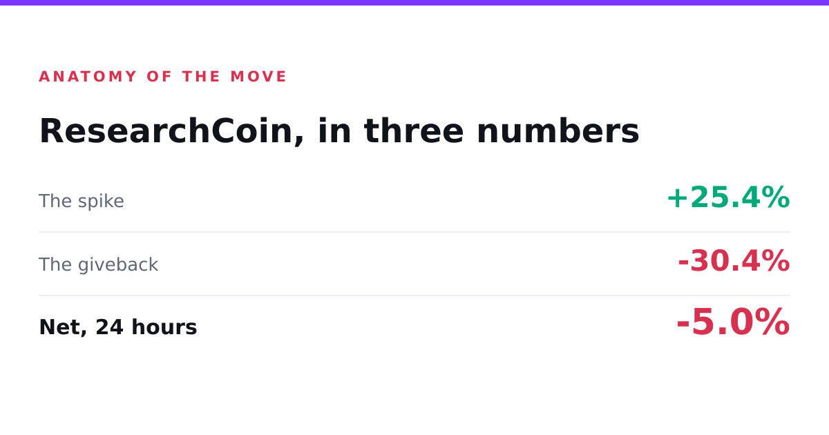 ResearchCoin move breakdown