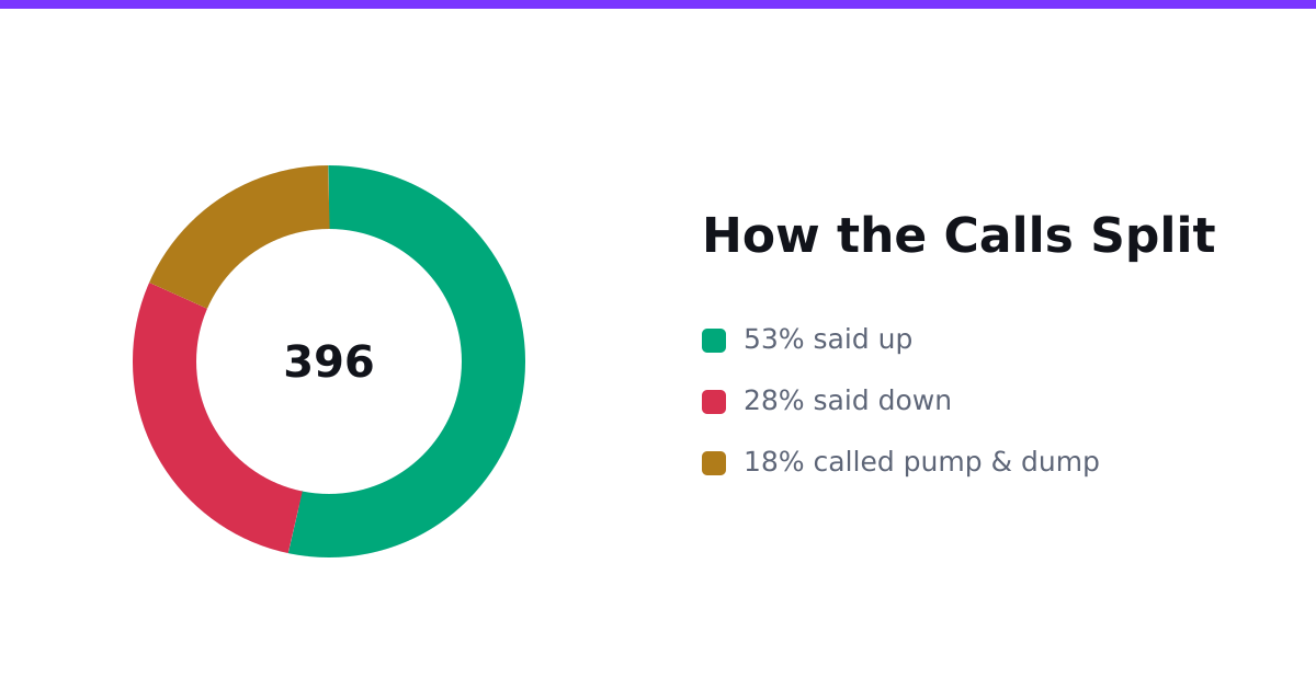 ResearchCoin Climbed 25% on Paper and Kept Almost None