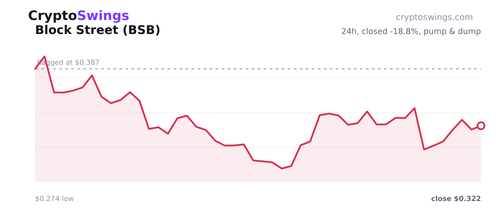 Block Street price chart