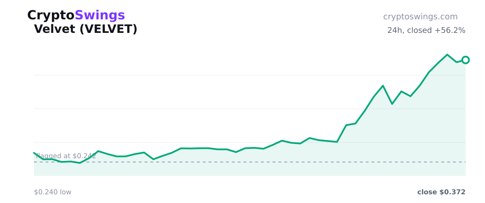 Velvet price chart