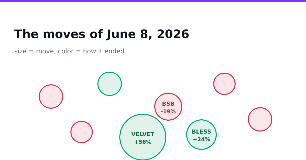 Velvet Held Its Gain While Block Street Fell 18.8%