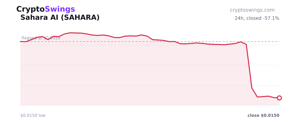 Sahara AI price chart