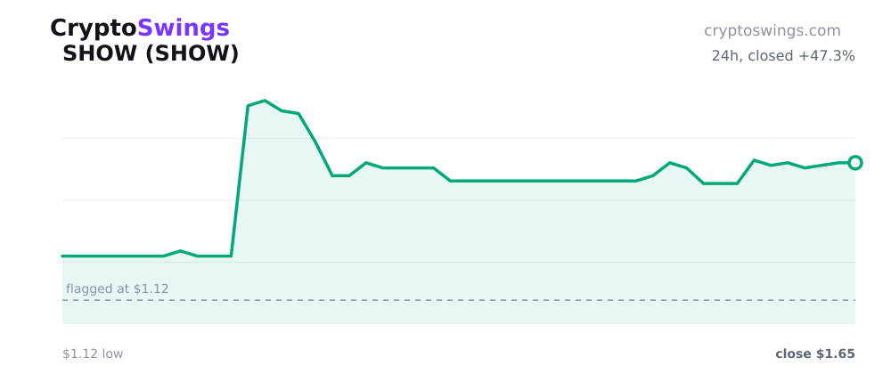 SHOW price chart