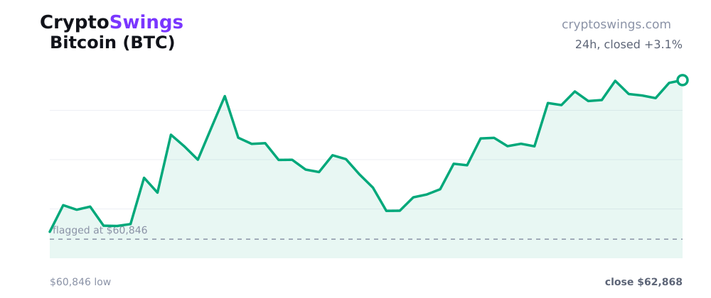 Bitcoin price chart