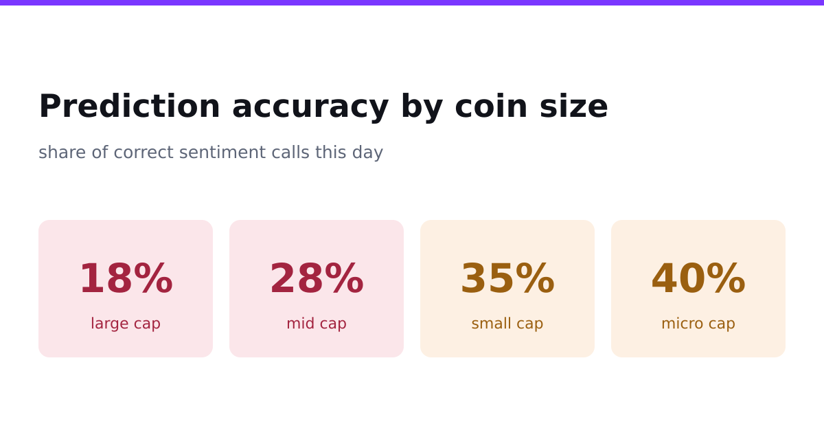 Prediction accuracy by coin size