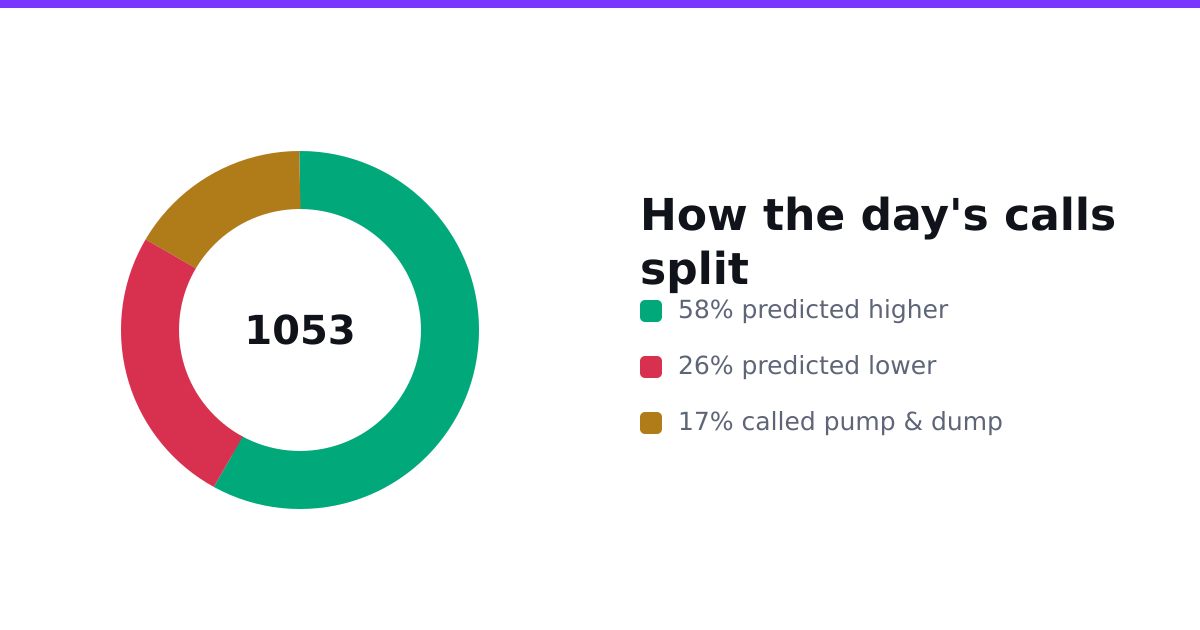 How the day's sentiment calls split