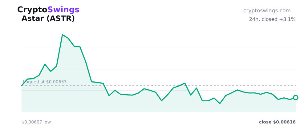 Astar price chart
