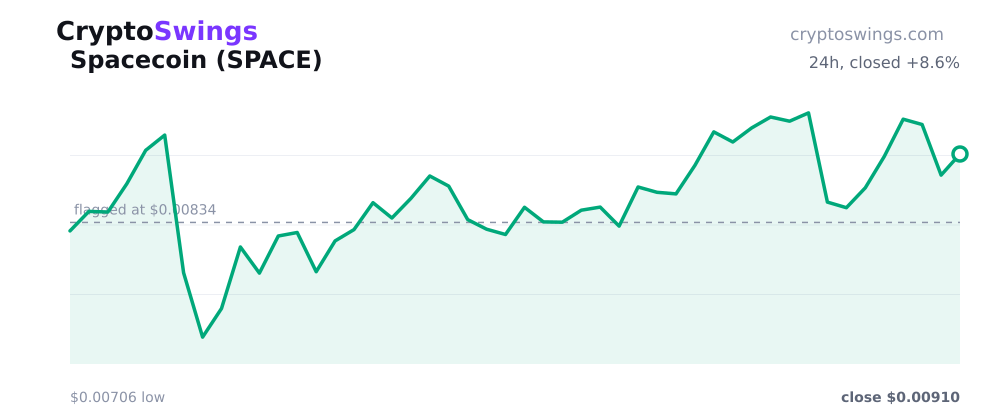 Spacecoin price chart