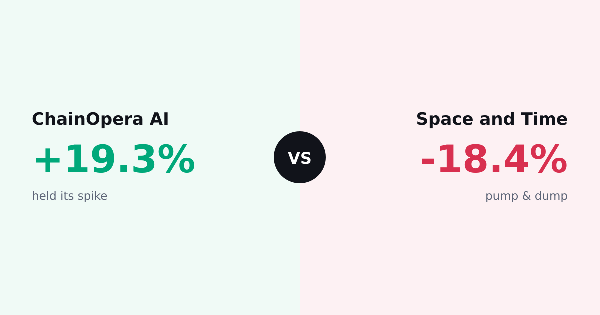 ChainOpera AI Surges, Cools, and Still Walks Away Up 19%