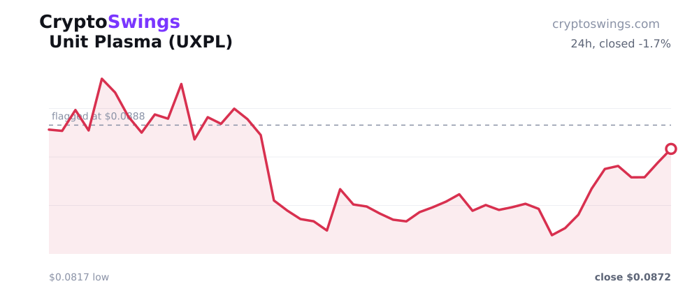 Unit Plasma price chart