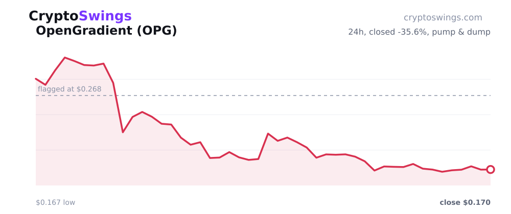 OpenGradient price chart
