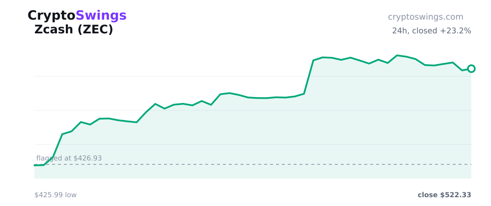 Zcash price chart