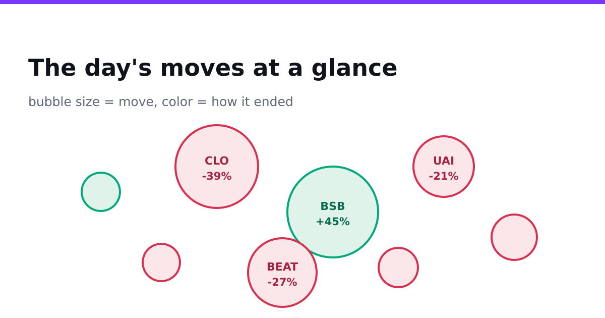 The day's moves at a glance