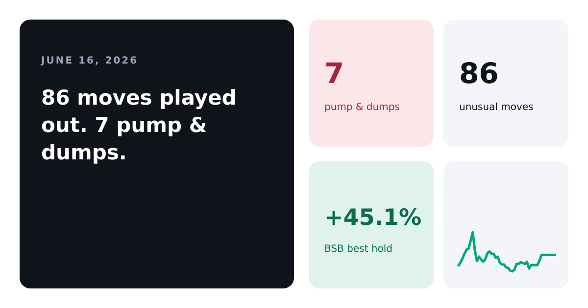 Chunking Spiked 352% in an Hour and Kept Almost None of It