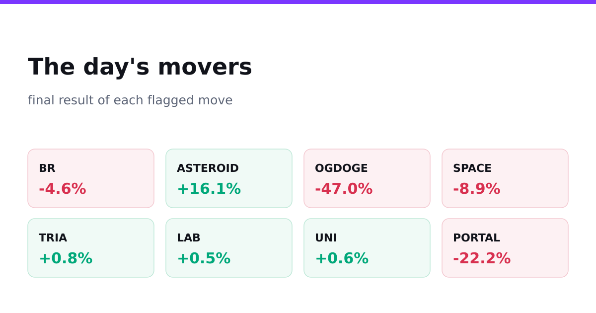 The day's movers, final results