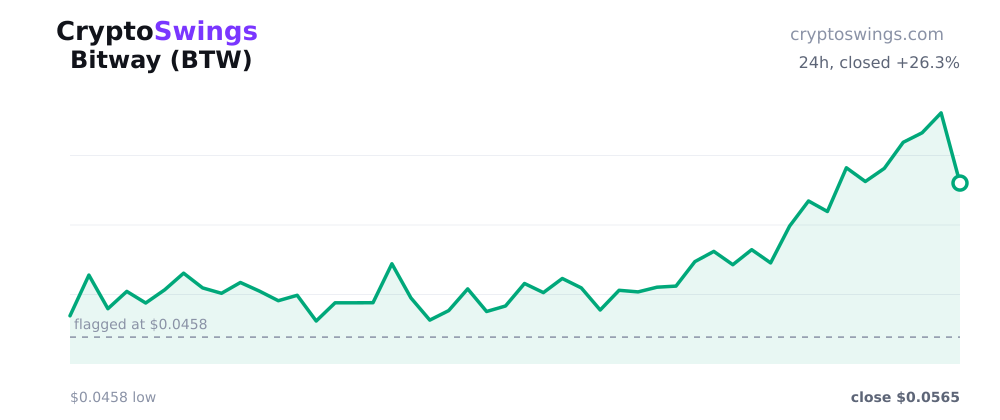 Bitway price chart