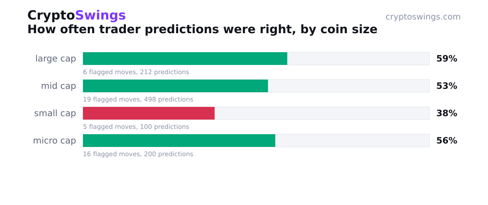 How often trader predictions were right, by coin size