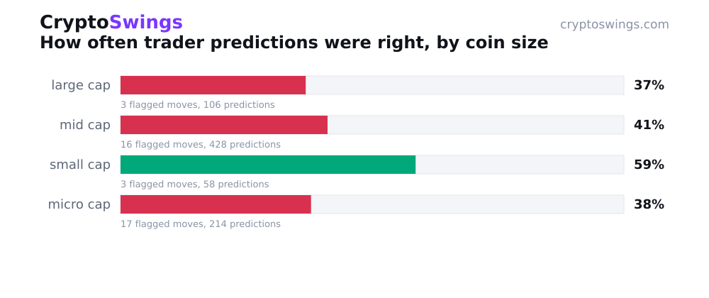 How often trader predictions were right, by coin size