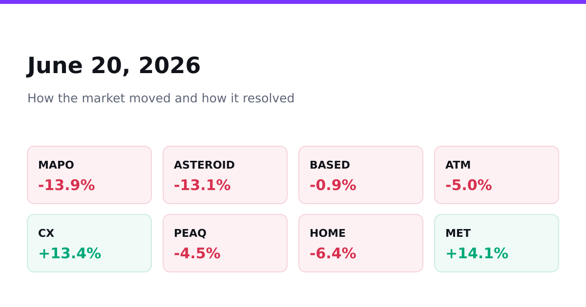 MAP Protocol's 124% Pop Folded Into a 14% Loss