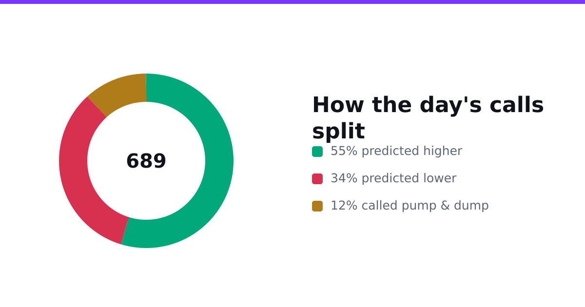 How the day's sentiment calls split