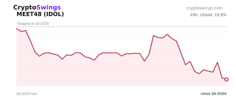 MEET48 price chart