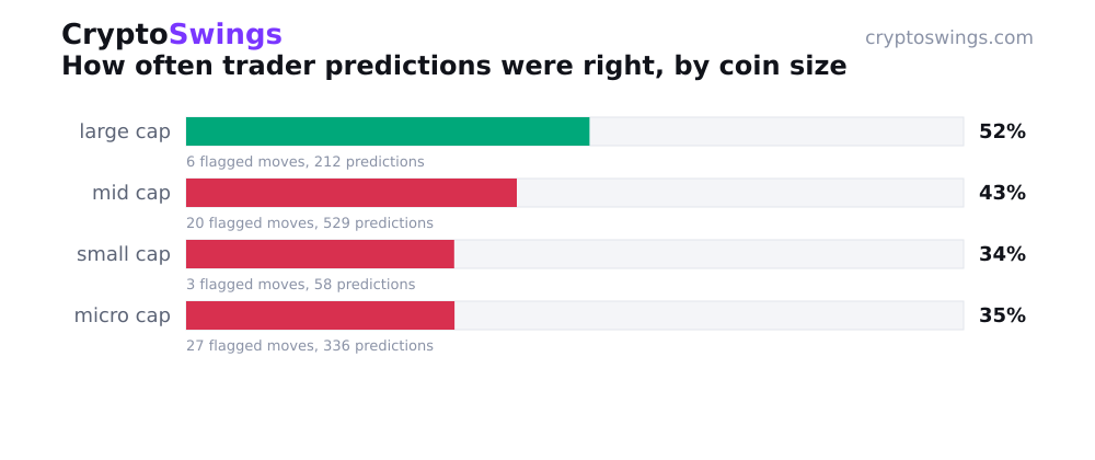 How often trader predictions were right, by coin size